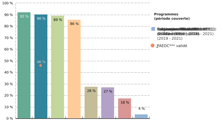 Programmes mis en place par les communes wallonnes en faveur de l'environnement. Taux d'adhésion des communes par programme*